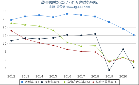 乾景园林(603778)股东权益比率、固定资产比率等历史财务指标图