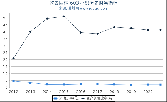 乾景园林(603778)股东权益比率、固定资产比率等历史财务指标图