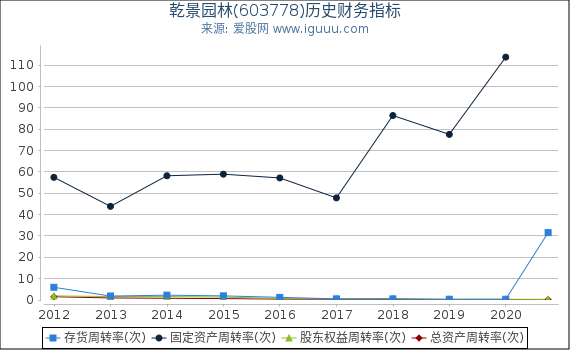 乾景园林(603778)股东权益比率、固定资产比率等历史财务指标图
