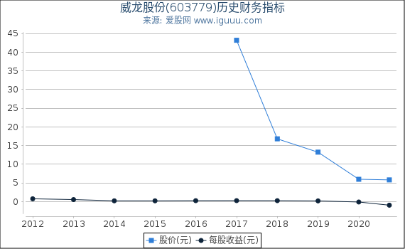 威龙股份(603779)股东权益比率、固定资产比率等历史财务指标图