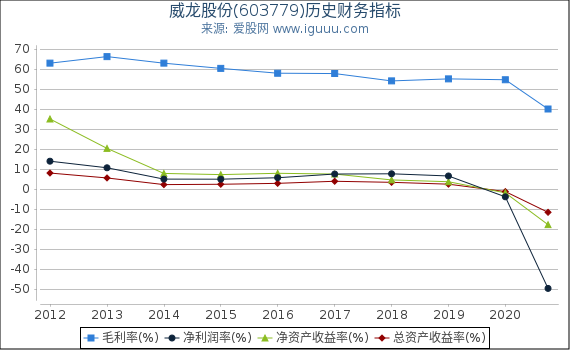 威龙股份(603779)股东权益比率、固定资产比率等历史财务指标图
