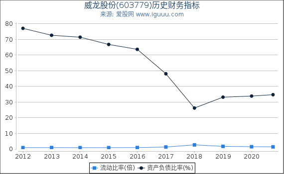 威龙股份(603779)股东权益比率、固定资产比率等历史财务指标图