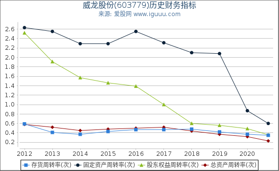 威龙股份(603779)股东权益比率、固定资产比率等历史财务指标图