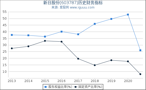 新日股份(603787)股东权益比率、固定资产比率等历史财务指标图