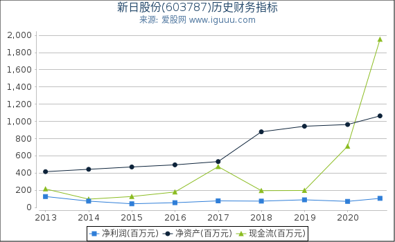 新日股份(603787)股东权益比率、固定资产比率等历史财务指标图