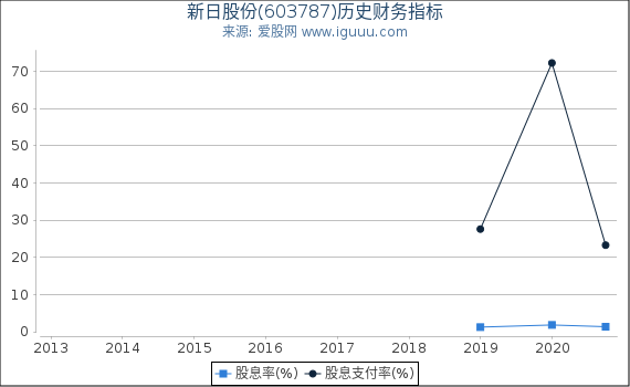 新日股份(603787)股东权益比率、固定资产比率等历史财务指标图