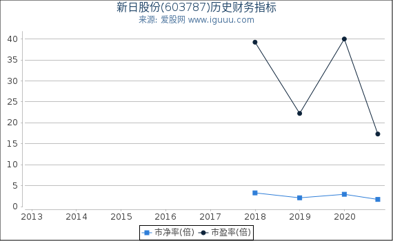 新日股份(603787)股东权益比率、固定资产比率等历史财务指标图