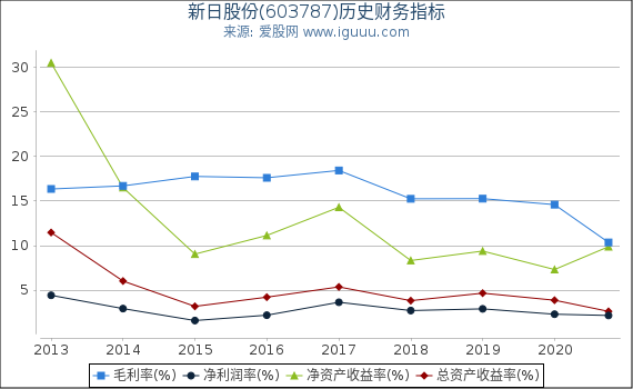 新日股份(603787)股东权益比率、固定资产比率等历史财务指标图