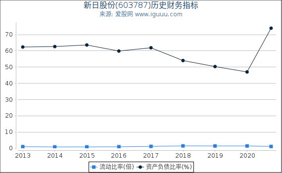 新日股份(603787)股东权益比率、固定资产比率等历史财务指标图