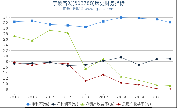 宁波高发(603788)股东权益比率、固定资产比率等历史财务指标图