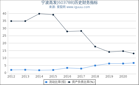 宁波高发(603788)股东权益比率、固定资产比率等历史财务指标图