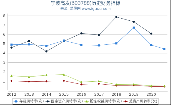 宁波高发(603788)股东权益比率、固定资产比率等历史财务指标图
