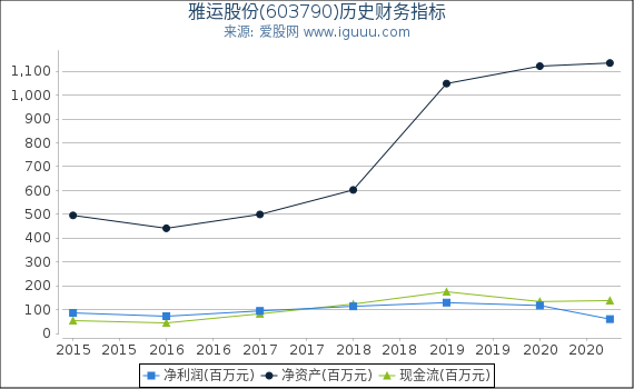 雅运股份(603790)股东权益比率、固定资产比率等历史财务指标图