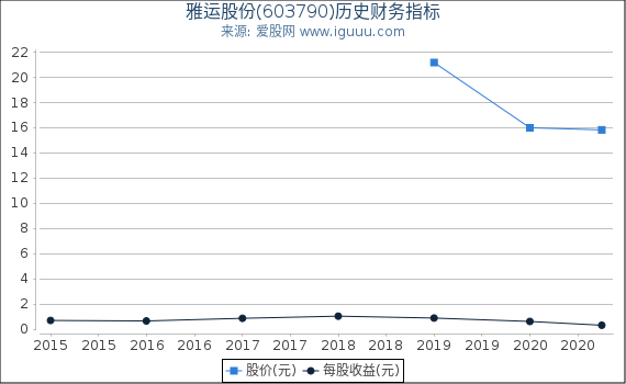雅运股份(603790)股东权益比率、固定资产比率等历史财务指标图
