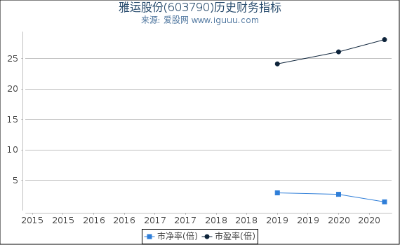 雅运股份(603790)股东权益比率、固定资产比率等历史财务指标图