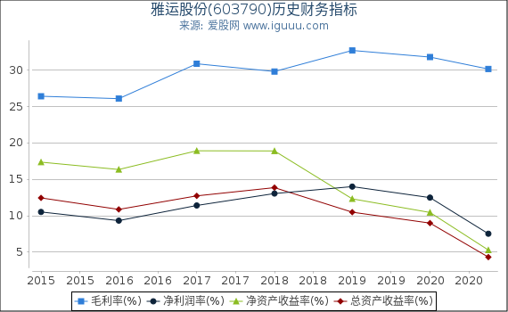 雅运股份(603790)股东权益比率、固定资产比率等历史财务指标图