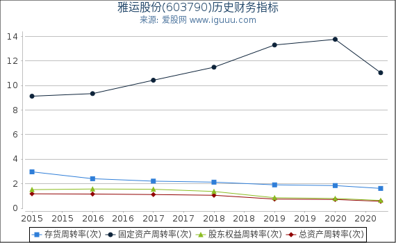 雅运股份(603790)股东权益比率、固定资产比率等历史财务指标图