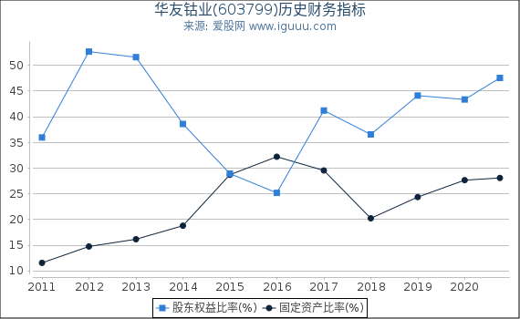 华友钴业(603799)股东权益比率、固定资产比率等历史财务指标图