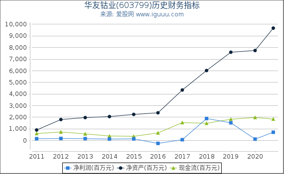 华友钴业(603799)股东权益比率、固定资产比率等历史财务指标图