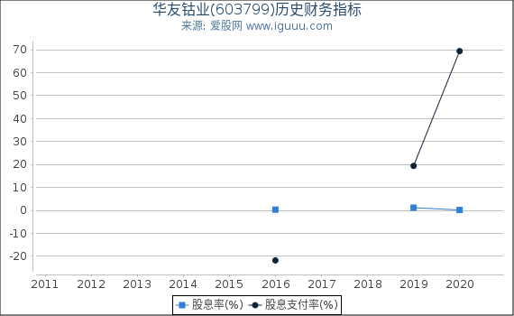 华友钴业(603799)股东权益比率、固定资产比率等历史财务指标图