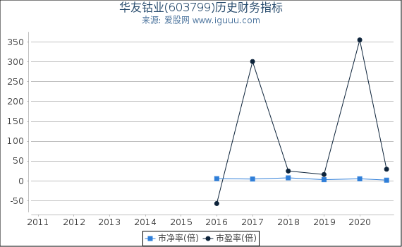 华友钴业(603799)股东权益比率、固定资产比率等历史财务指标图