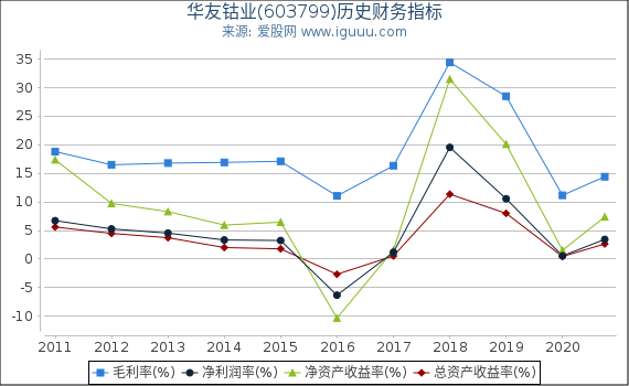 华友钴业(603799)股东权益比率、固定资产比率等历史财务指标图