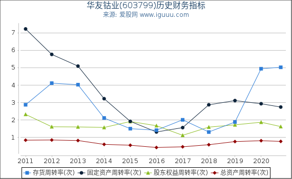 华友钴业(603799)股东权益比率、固定资产比率等历史财务指标图