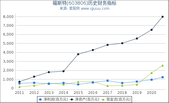 福斯特(603806)股东权益比率、固定资产比率等历史财务指标图