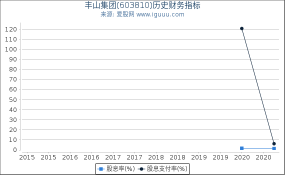 丰山集团(603810)股东权益比率、固定资产比率等历史财务指标图