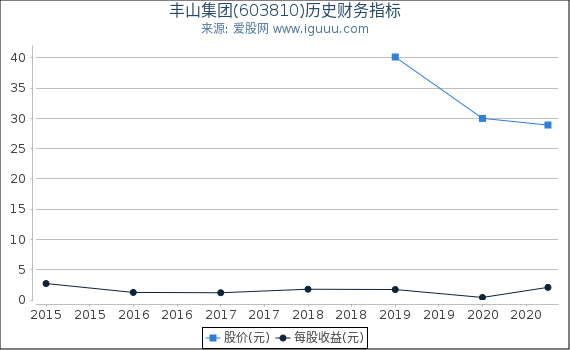 丰山集团(603810)股东权益比率、固定资产比率等历史财务指标图