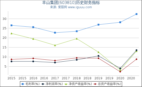 丰山集团(603810)股东权益比率、固定资产比率等历史财务指标图