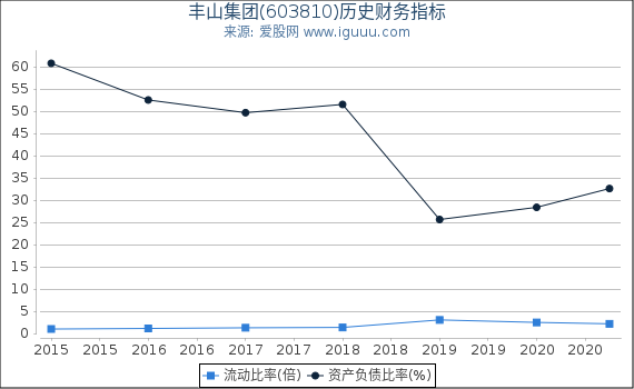 丰山集团(603810)股东权益比率、固定资产比率等历史财务指标图