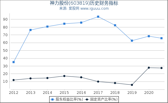 神力股份(603819)股东权益比率、固定资产比率等历史财务指标图