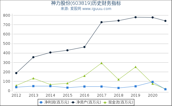 神力股份(603819)股东权益比率、固定资产比率等历史财务指标图