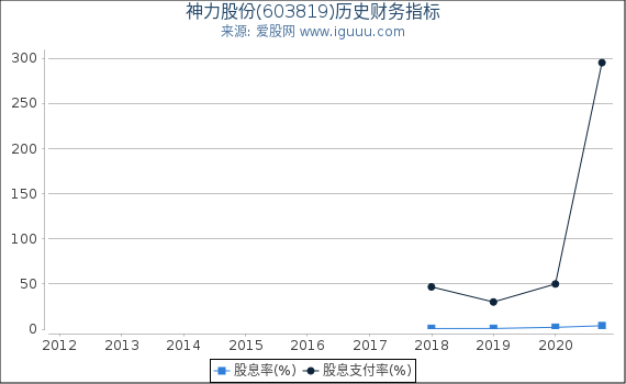 神力股份(603819)股东权益比率、固定资产比率等历史财务指标图