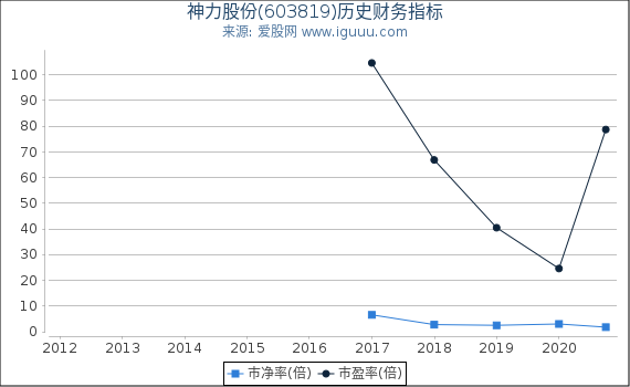 神力股份(603819)股东权益比率、固定资产比率等历史财务指标图