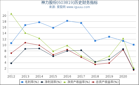 神力股份(603819)股东权益比率、固定资产比率等历史财务指标图