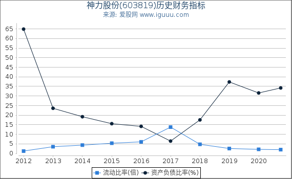 神力股份(603819)股东权益比率、固定资产比率等历史财务指标图