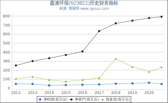 嘉澳环保(603822)股东权益比率、固定资产比率等历史财务指标图