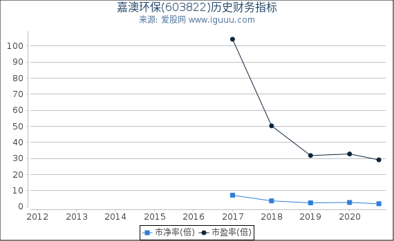 嘉澳环保(603822)股东权益比率、固定资产比率等历史财务指标图