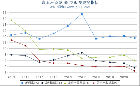 嘉澳环保(603822)股东权益比率、固定资产比率等历史财务指标图