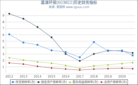 嘉澳环保(603822)股东权益比率、固定资产比率等历史财务指标图