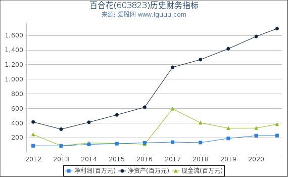 百合花(603823)股东权益比率、固定资产比率等历史财务指标图