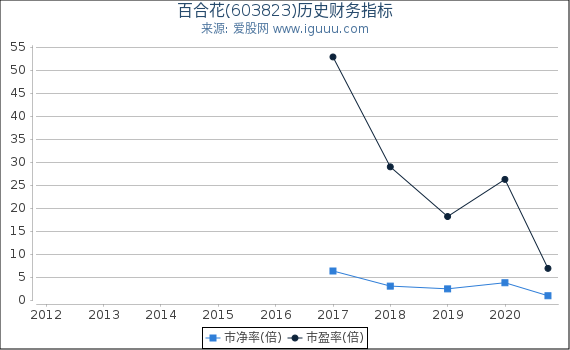 百合花(603823)股东权益比率、固定资产比率等历史财务指标图