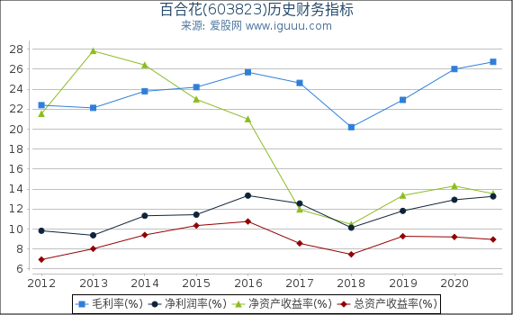 百合花(603823)股东权益比率、固定资产比率等历史财务指标图