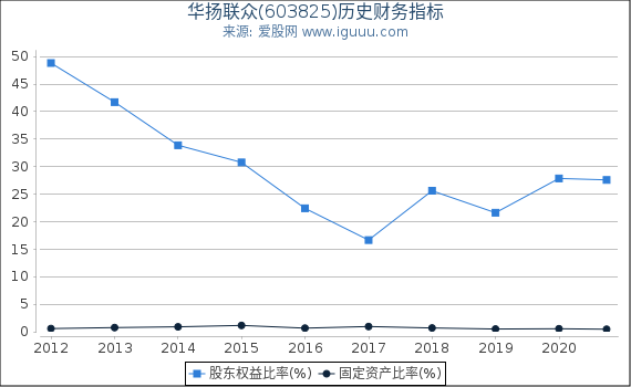 华扬联众(603825)股东权益比率、固定资产比率等历史财务指标图