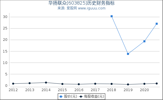 华扬联众(603825)股东权益比率、固定资产比率等历史财务指标图