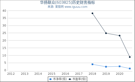 华扬联众(603825)股东权益比率、固定资产比率等历史财务指标图