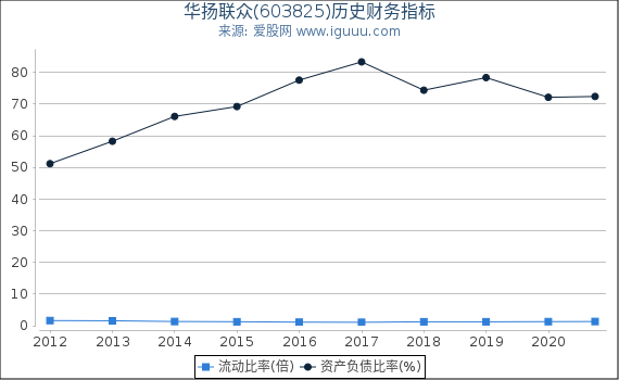 华扬联众(603825)股东权益比率、固定资产比率等历史财务指标图