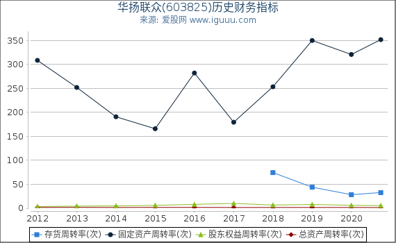 华扬联众(603825)股东权益比率、固定资产比率等历史财务指标图